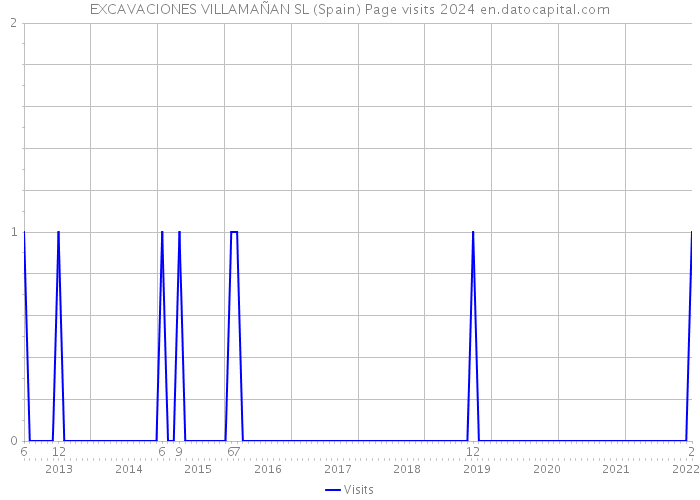 EXCAVACIONES VILLAMAÑAN SL (Spain) Page visits 2024 
