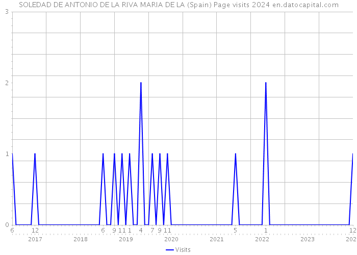 SOLEDAD DE ANTONIO DE LA RIVA MARIA DE LA (Spain) Page visits 2024 