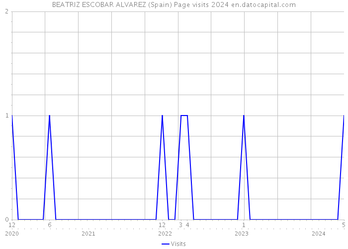 BEATRIZ ESCOBAR ALVAREZ (Spain) Page visits 2024 
