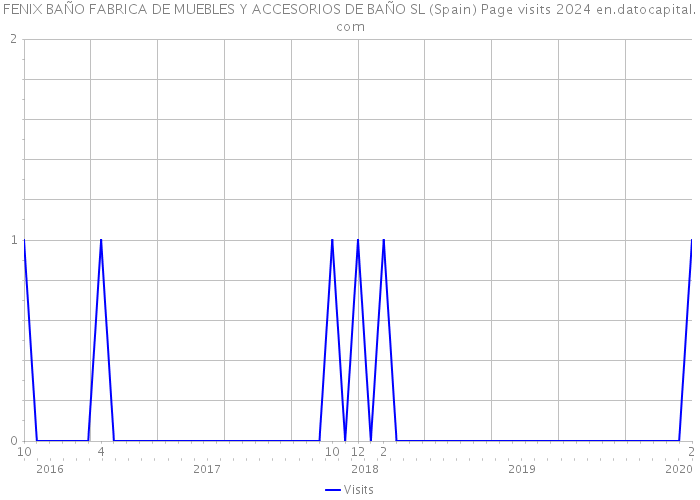 FENIX BAÑO FABRICA DE MUEBLES Y ACCESORIOS DE BAÑO SL (Spain) Page visits 2024 