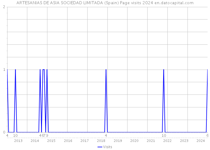 ARTESANIAS DE ASIA SOCIEDAD LIMITADA (Spain) Page visits 2024 