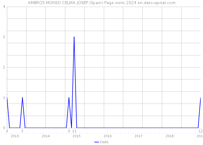 AMBROS MONSO CELMA JOSEP (Spain) Page visits 2024 