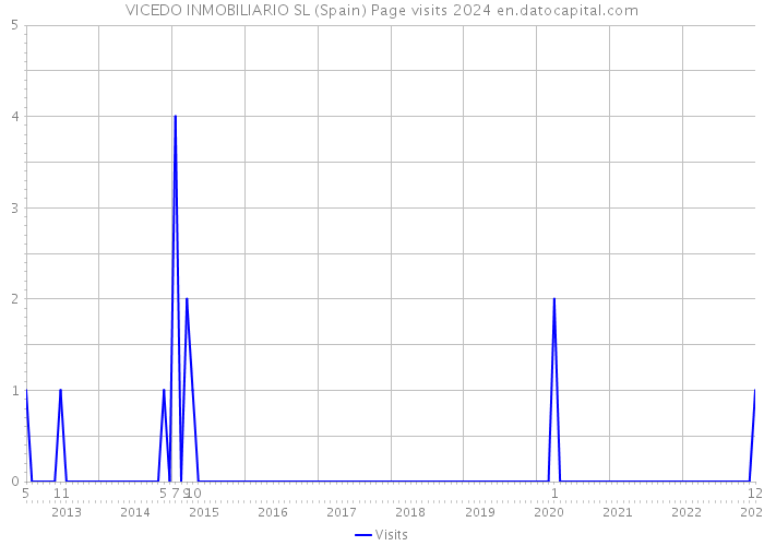 VICEDO INMOBILIARIO SL (Spain) Page visits 2024 