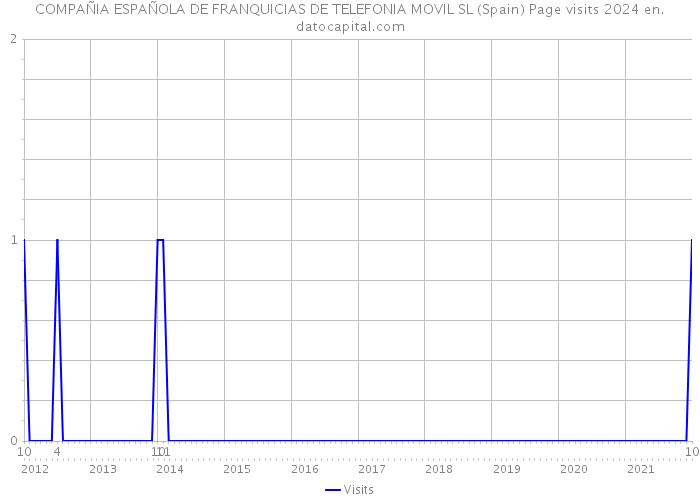COMPAÑIA ESPAÑOLA DE FRANQUICIAS DE TELEFONIA MOVIL SL (Spain) Page visits 2024 