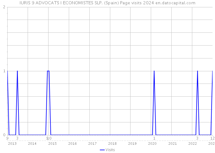 IURIS 9 ADVOCATS I ECONOMISTES SLP. (Spain) Page visits 2024 