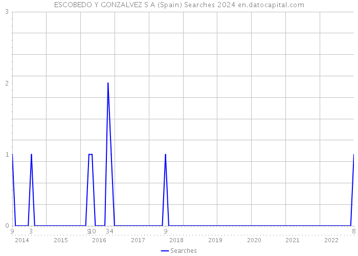ESCOBEDO Y GONZALVEZ S A (Spain) Searches 2024 