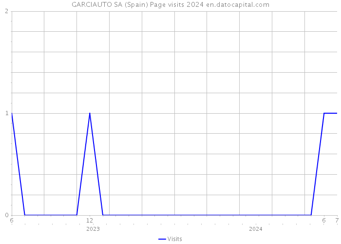 GARCIAUTO SA (Spain) Page visits 2024 