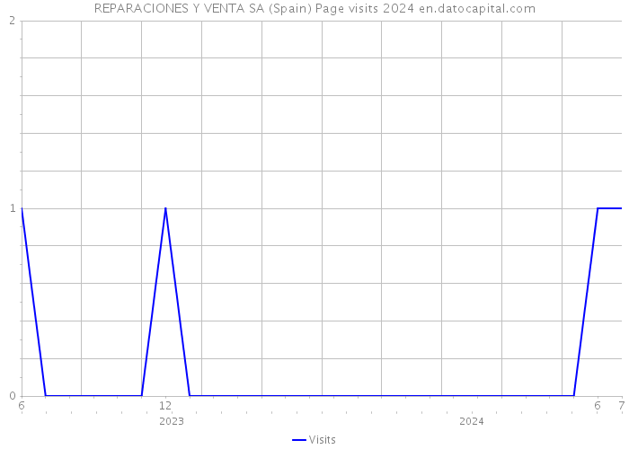 REPARACIONES Y VENTA SA (Spain) Page visits 2024 