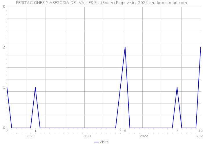 PERITACIONES Y ASESORIA DEL VALLES S.L (Spain) Page visits 2024 