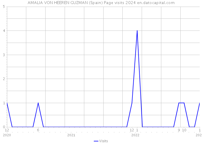 AMALIA VON HEEREN GUZMAN (Spain) Page visits 2024 