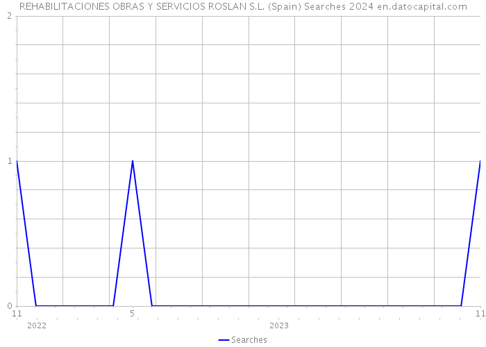 REHABILITACIONES OBRAS Y SERVICIOS ROSLAN S.L. (Spain) Searches 2024 