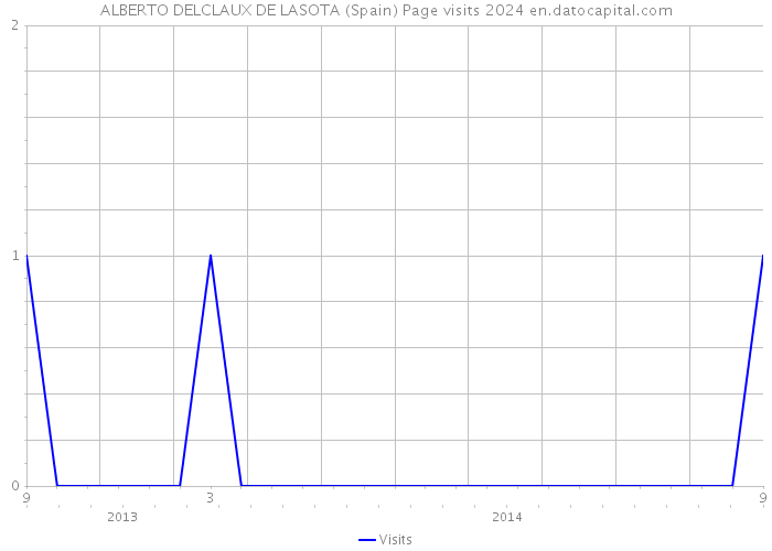 ALBERTO DELCLAUX DE LASOTA (Spain) Page visits 2024 