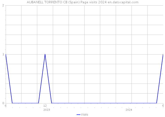 AUBANELL TORRENTO CB (Spain) Page visits 2024 