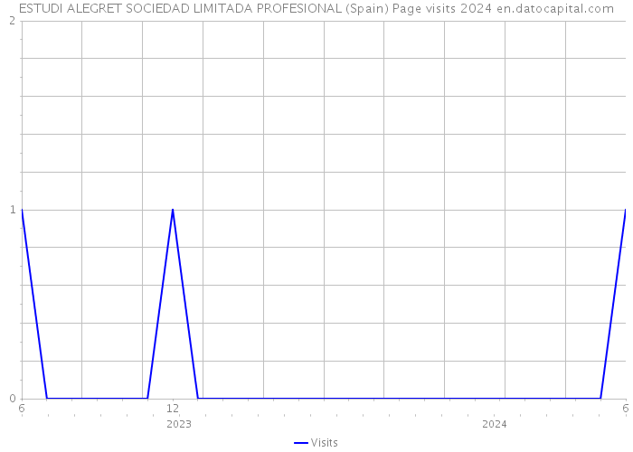 ESTUDI ALEGRET SOCIEDAD LIMITADA PROFESIONAL (Spain) Page visits 2024 