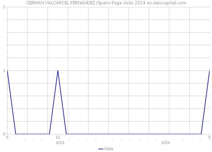 GERMAN VALCARCEL FERNANDEZ (Spain) Page visits 2024 