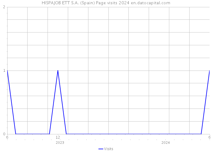 HISPAJOB ETT S.A. (Spain) Page visits 2024 