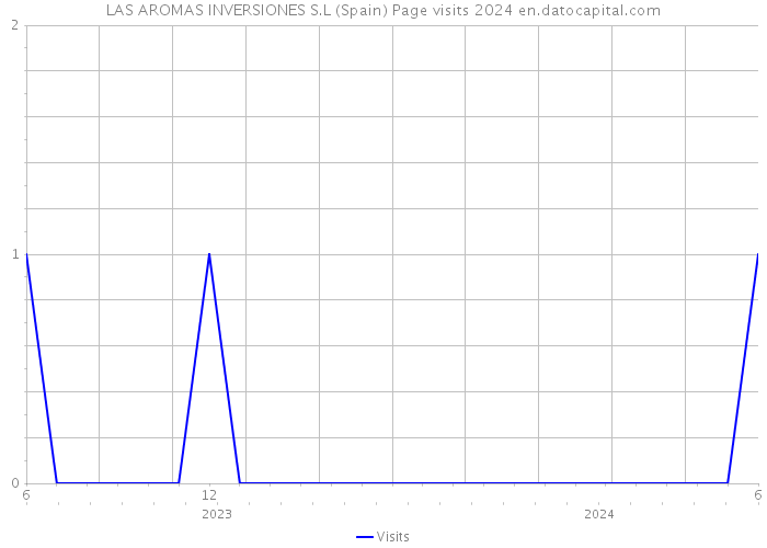 LAS AROMAS INVERSIONES S.L (Spain) Page visits 2024 