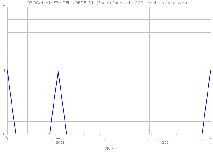 OROGAL MINERA DEL NORTE, S.L. (Spain) Page visits 2024 