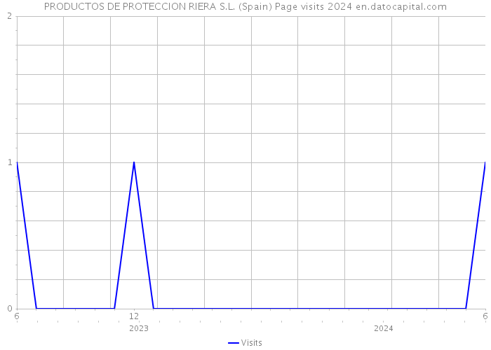 PRODUCTOS DE PROTECCION RIERA S.L. (Spain) Page visits 2024 