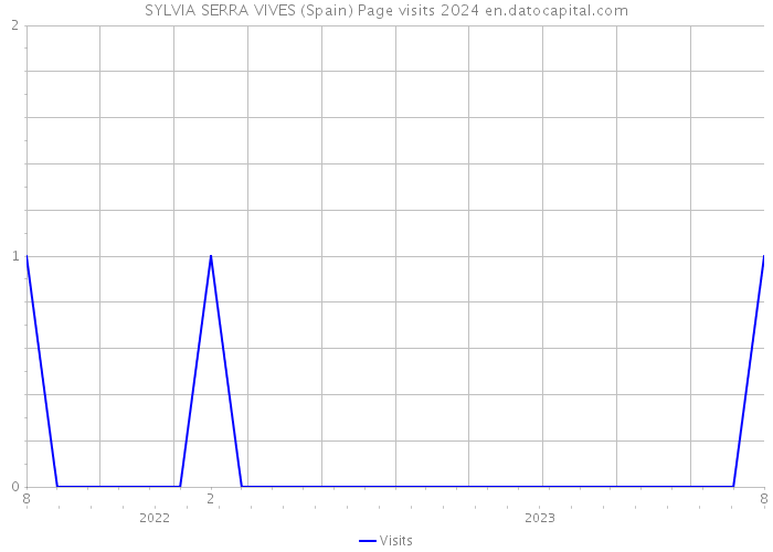 SYLVIA SERRA VIVES (Spain) Page visits 2024 