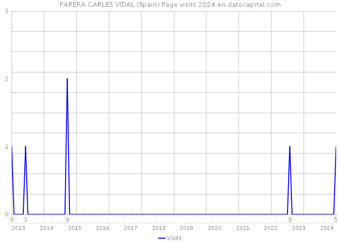 PARERA CARLES VIDAL (Spain) Page visits 2024 