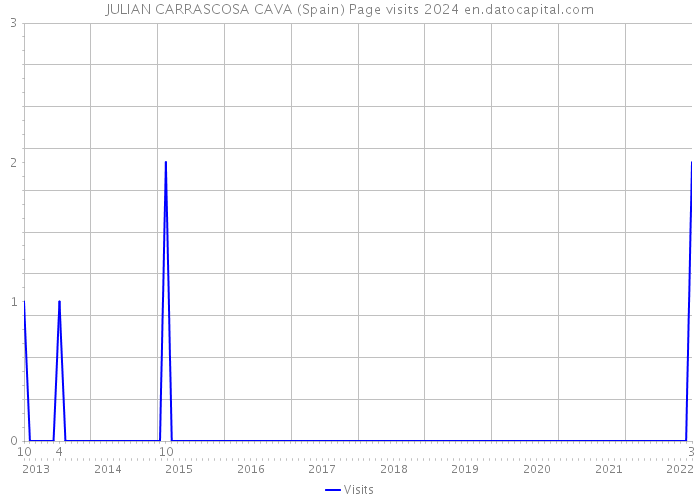 JULIAN CARRASCOSA CAVA (Spain) Page visits 2024 