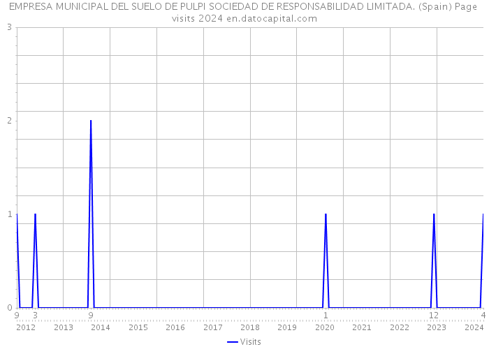 EMPRESA MUNICIPAL DEL SUELO DE PULPI SOCIEDAD DE RESPONSABILIDAD LIMITADA. (Spain) Page visits 2024 