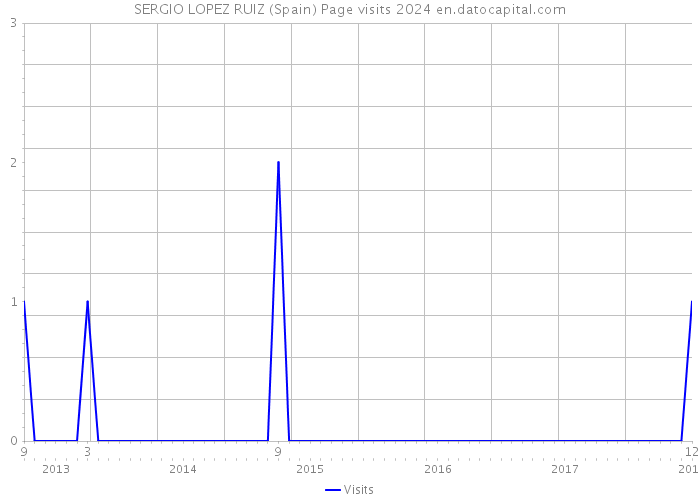 SERGIO LOPEZ RUIZ (Spain) Page visits 2024 