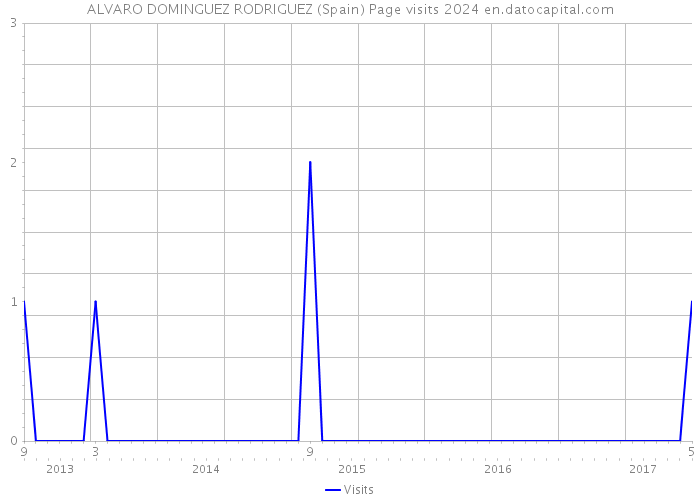 ALVARO DOMINGUEZ RODRIGUEZ (Spain) Page visits 2024 