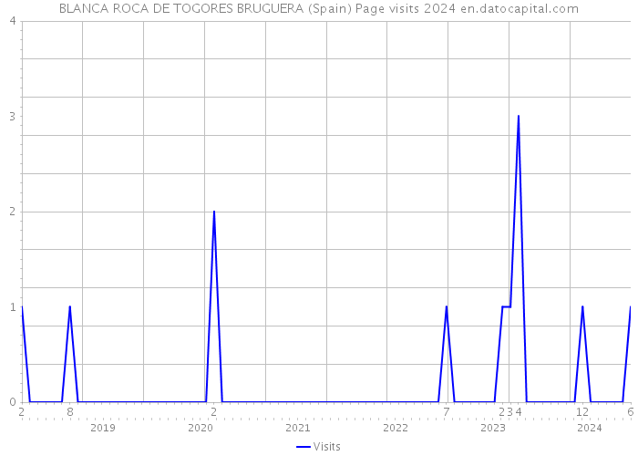 BLANCA ROCA DE TOGORES BRUGUERA (Spain) Page visits 2024 
