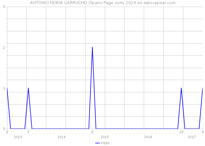 ANTONIO NORIA GARRUCHO (Spain) Page visits 2024 