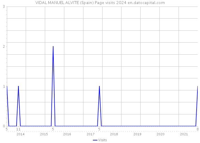 VIDAL MANUEL ALVITE (Spain) Page visits 2024 