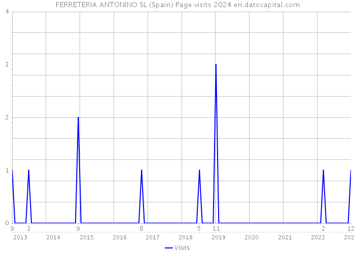 FERRETERIA ANTONINO SL (Spain) Page visits 2024 