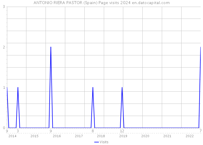 ANTONIO RIERA PASTOR (Spain) Page visits 2024 