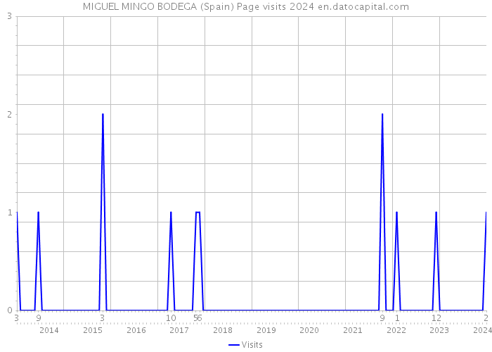 MIGUEL MINGO BODEGA (Spain) Page visits 2024 