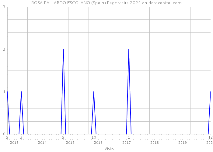 ROSA PALLARDO ESCOLANO (Spain) Page visits 2024 