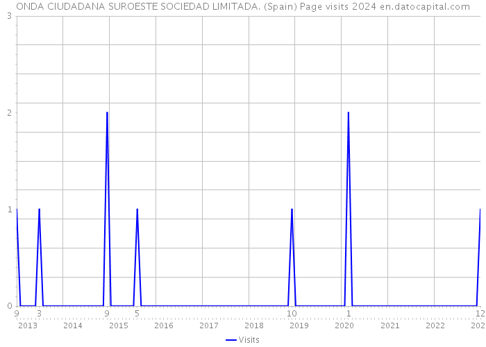 ONDA CIUDADANA SUROESTE SOCIEDAD LIMITADA. (Spain) Page visits 2024 