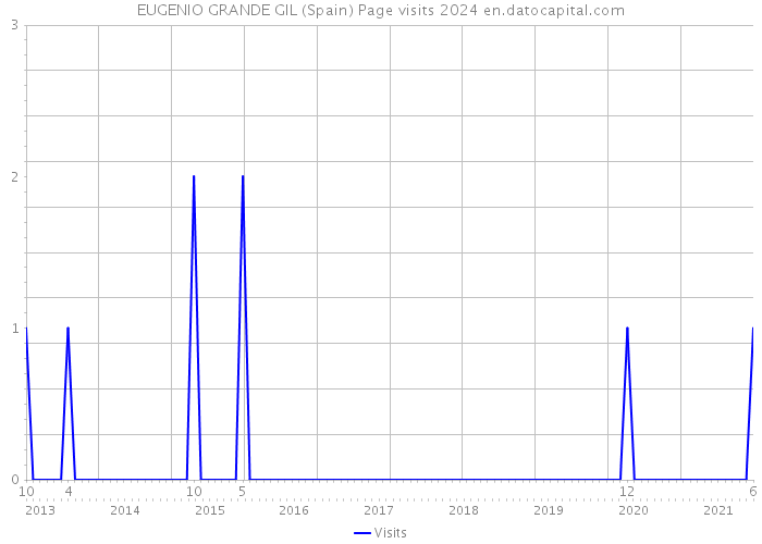 EUGENIO GRANDE GIL (Spain) Page visits 2024 