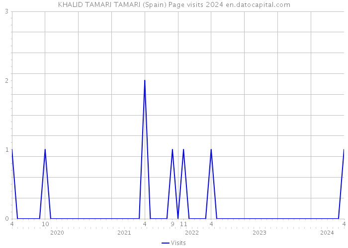 KHALID TAMARI TAMARI (Spain) Page visits 2024 