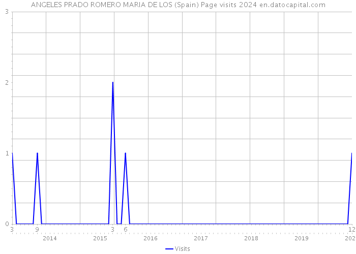 ANGELES PRADO ROMERO MARIA DE LOS (Spain) Page visits 2024 