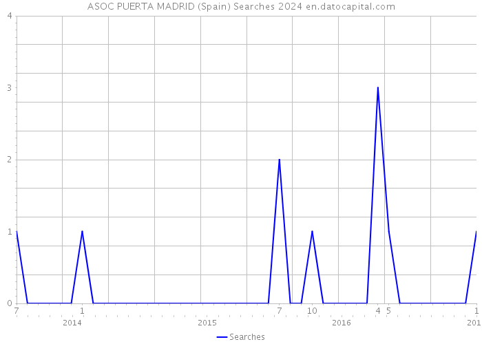 ASOC PUERTA MADRID (Spain) Searches 2024 