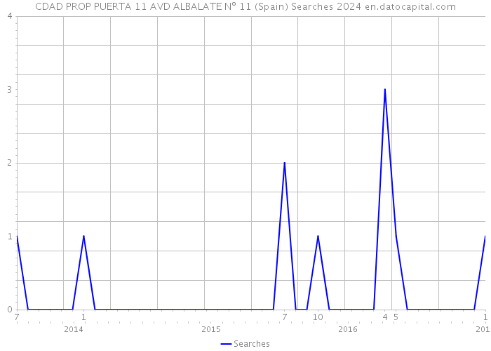 CDAD PROP PUERTA 11 AVD ALBALATE Nº 11 (Spain) Searches 2024 
