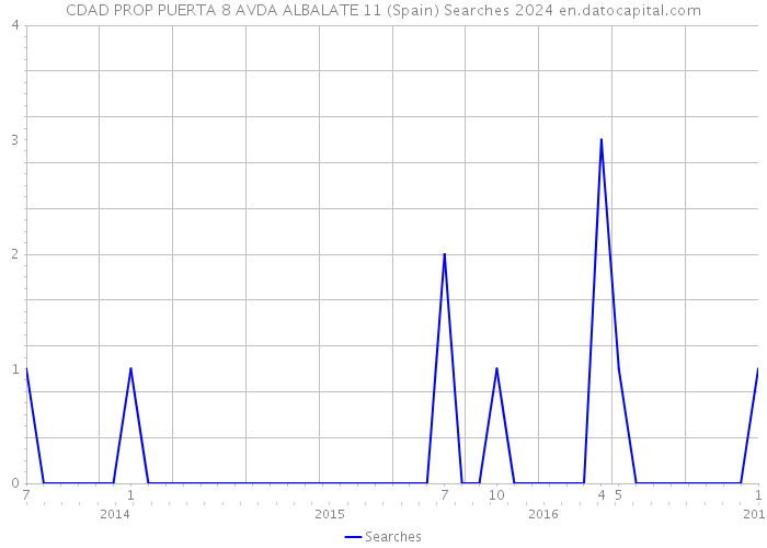 CDAD PROP PUERTA 8 AVDA ALBALATE 11 (Spain) Searches 2024 
