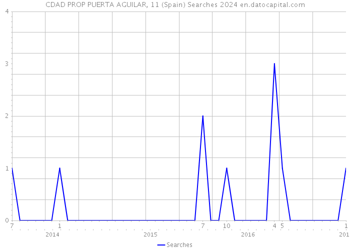 CDAD PROP PUERTA AGUILAR, 11 (Spain) Searches 2024 