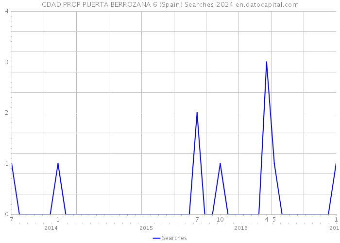 CDAD PROP PUERTA BERROZANA 6 (Spain) Searches 2024 