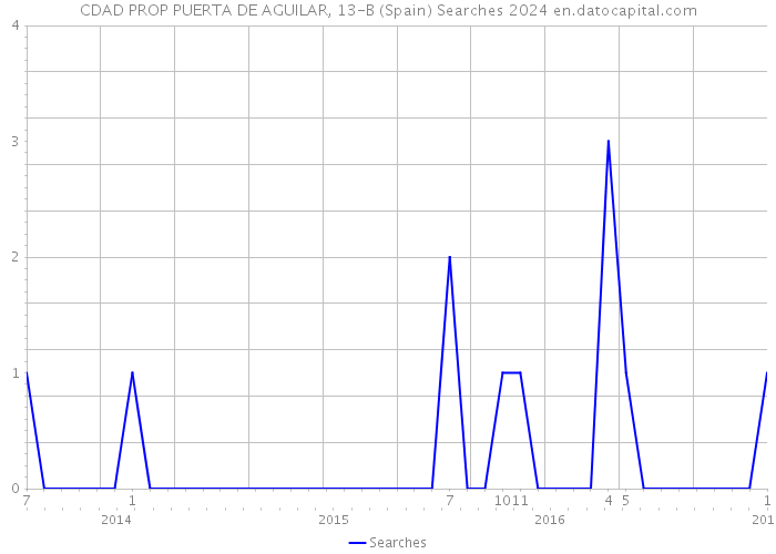 CDAD PROP PUERTA DE AGUILAR, 13-B (Spain) Searches 2024 
