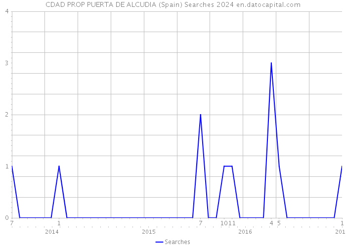 CDAD PROP PUERTA DE ALCUDIA (Spain) Searches 2024 