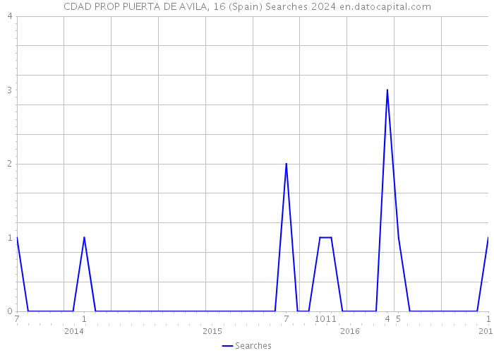 CDAD PROP PUERTA DE AVILA, 16 (Spain) Searches 2024 