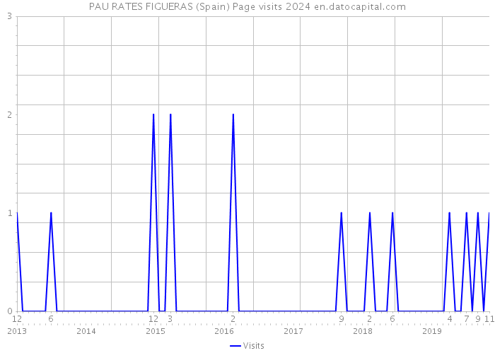 PAU RATES FIGUERAS (Spain) Page visits 2024 