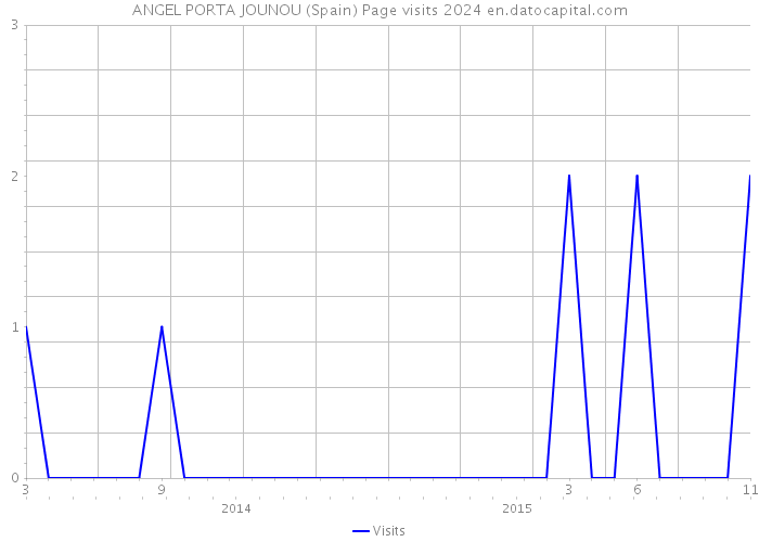 ANGEL PORTA JOUNOU (Spain) Page visits 2024 